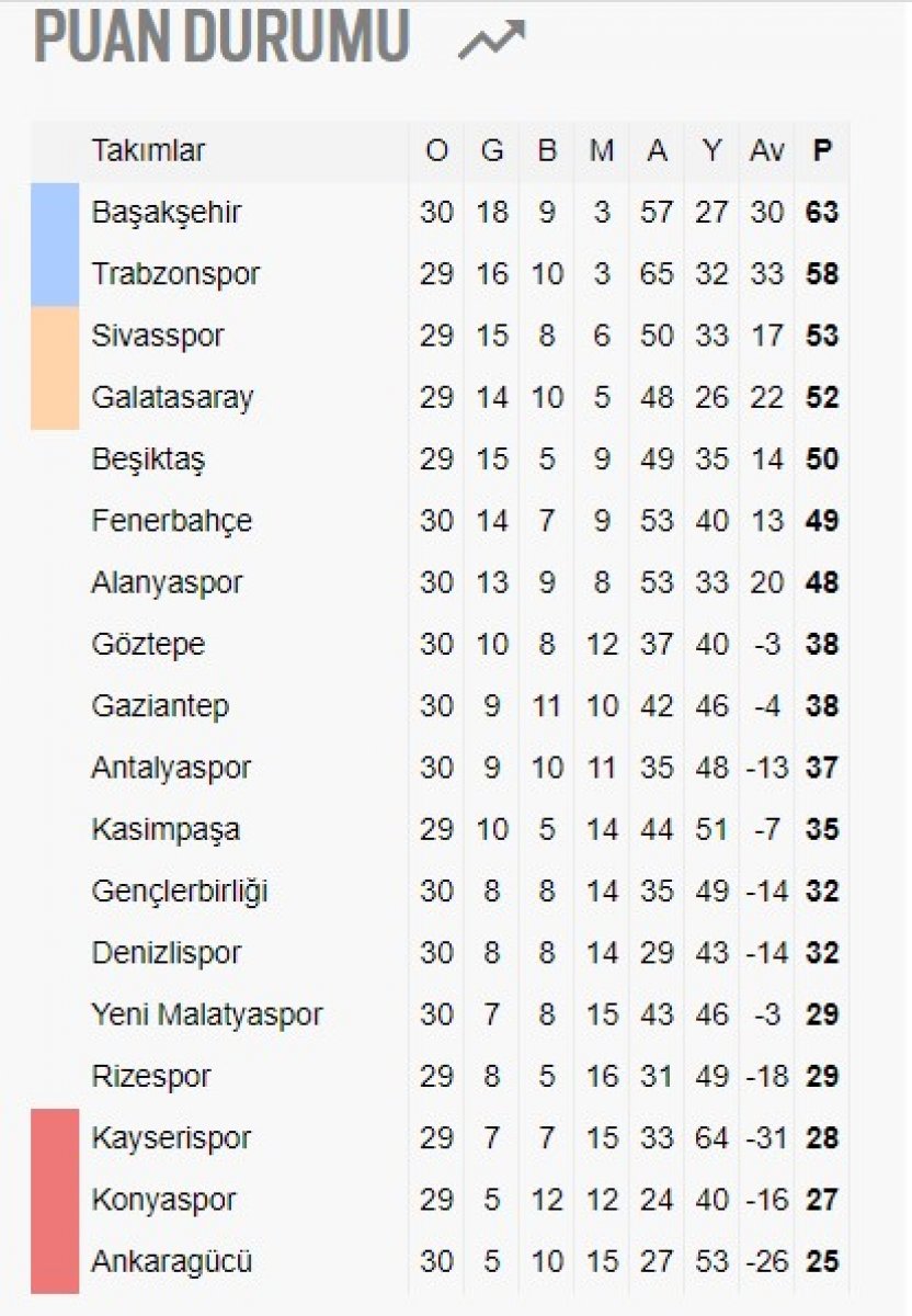 Fenerbahçe bir sezonu daha kupasız tamamladı #2