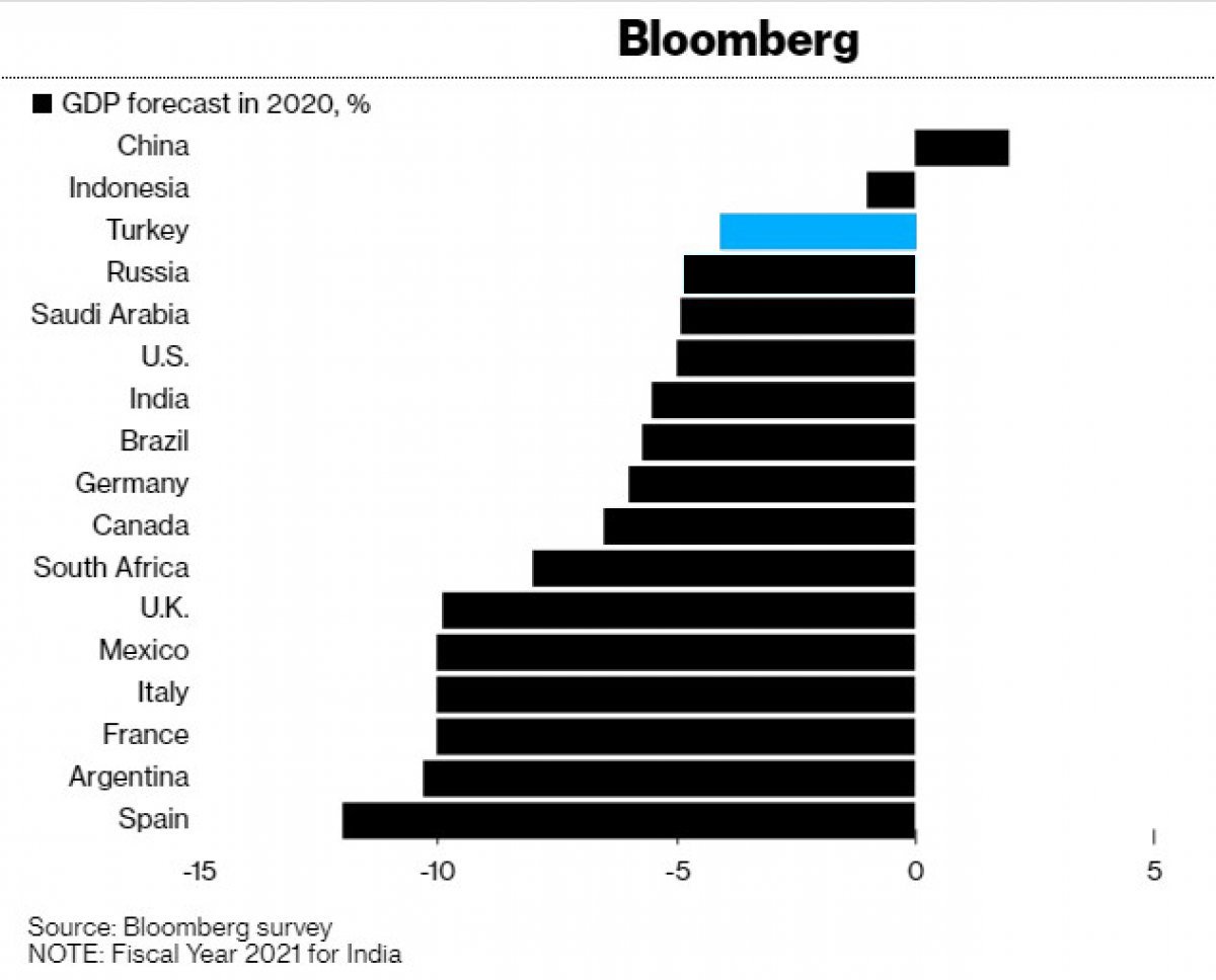 Bloomberg: Türkiye ekonomisi pandemide en az zararı kaydetti #1