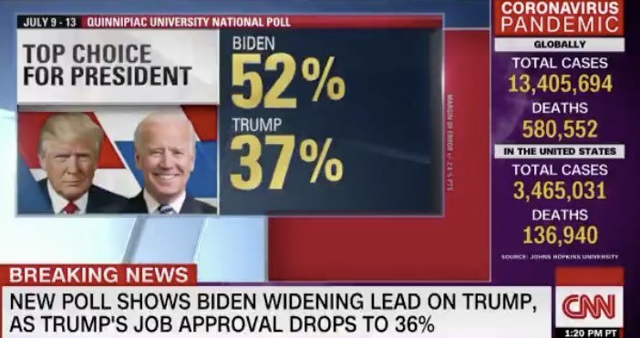 CNN: Joe Biden, Trump'ın 15 puan önünde #1