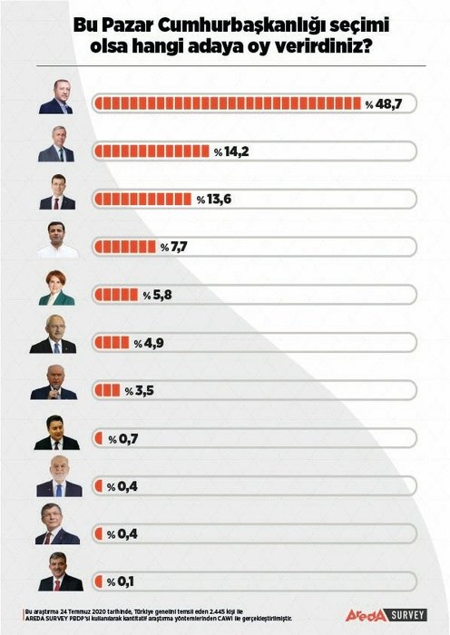 Cumhurbaşkanlığı seçimi anketinde Erdoğan önde #1